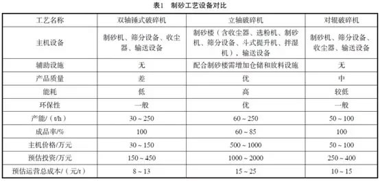 一文全搞懂三种制砂工艺设备优缺点